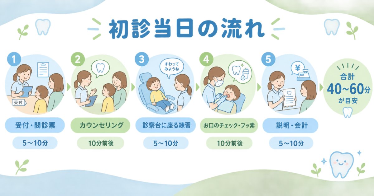初診当日の流れと受付から会計までの所要時間の目安
